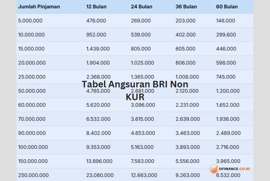 Tabel Angsuran BRI Non KUR