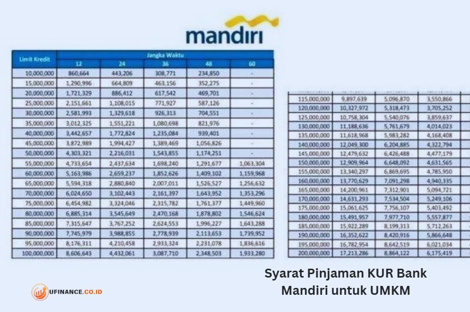 Syarat Pinjaman KUR Bank Mandiri untuk UMKM